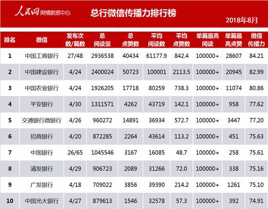 中国银行业新媒体8月排行榜发布