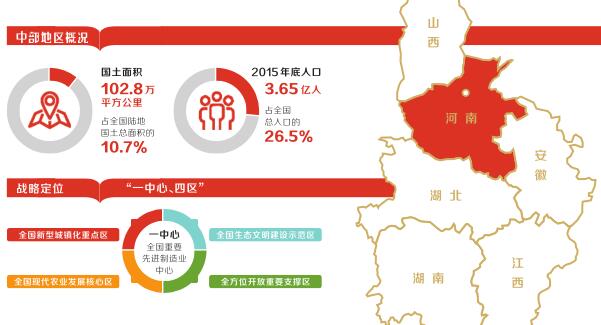 《促进中部地区崛起 "十三五" 规划》解读:中部崛起之