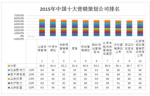 2015年中国十大营销策划公司排名发布