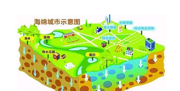 图说:海绵城市示意图.来源北京市规划国土委