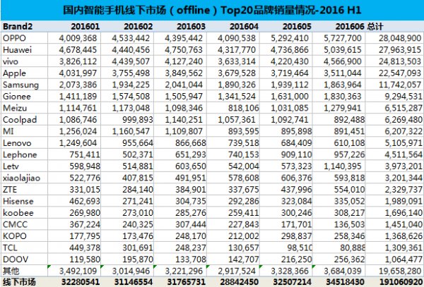 2016年上半年手机销量出炉:华为第一 小米仅第五