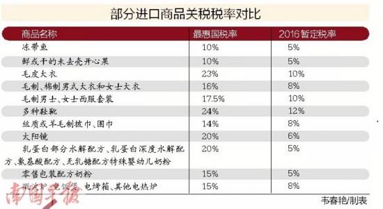 787种进口商品关税下调 部分商品降幅超过50%(图)