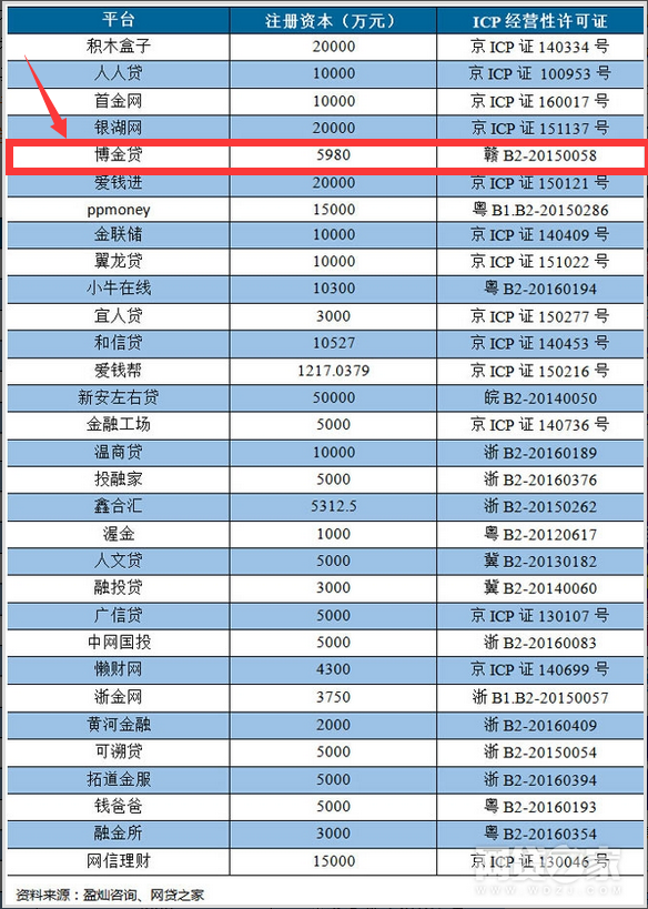 博金贷牵手江西银行 两周年之际资金存管上线