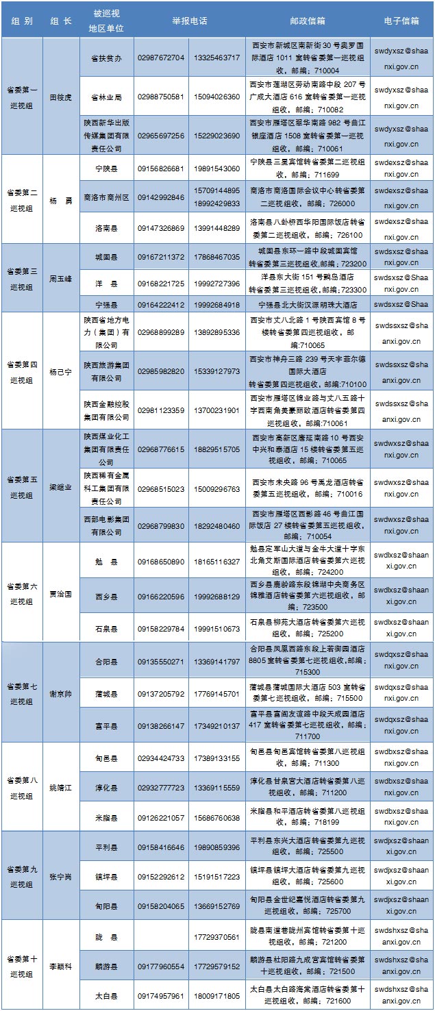 陕西:对30个地区和单位党组织巡视 公布举报电话