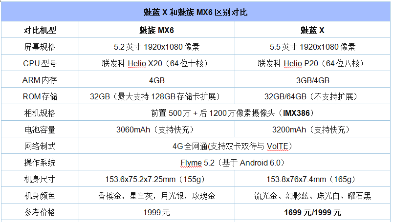 魅族mx6与魅蓝x全面对比:同源同价不同系列 区别在哪?