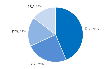 图2-6 头部预制菜企业核心领域分布