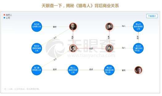 《猎毒人》好戏在后头 天眼查曝光复杂人物关系