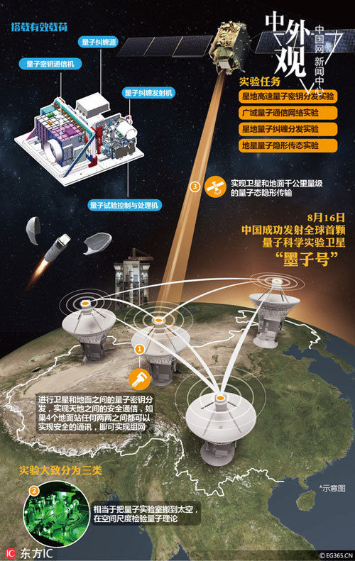 外媒"墨子号"星际首航 中国赶上或甚至超越西方