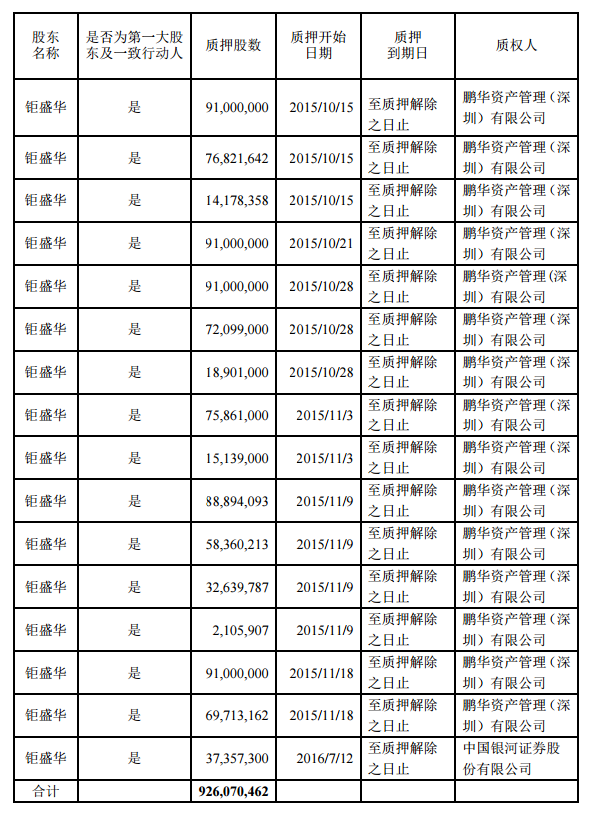 万科a:钜盛华累计质押8.39%万科股票