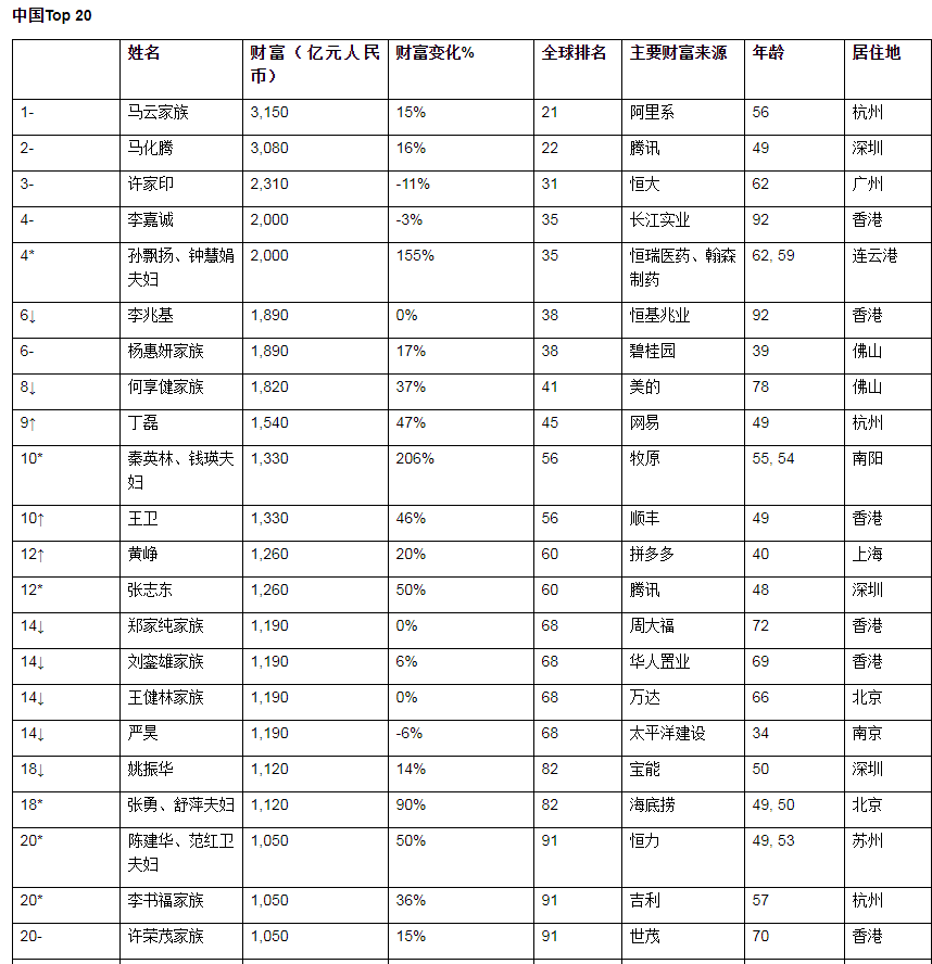 全球富豪榜出炉！