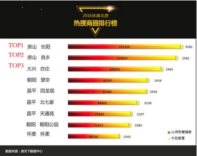 北京热搜商圈排行榜